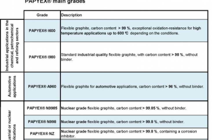 PAPYEX® Main Grades